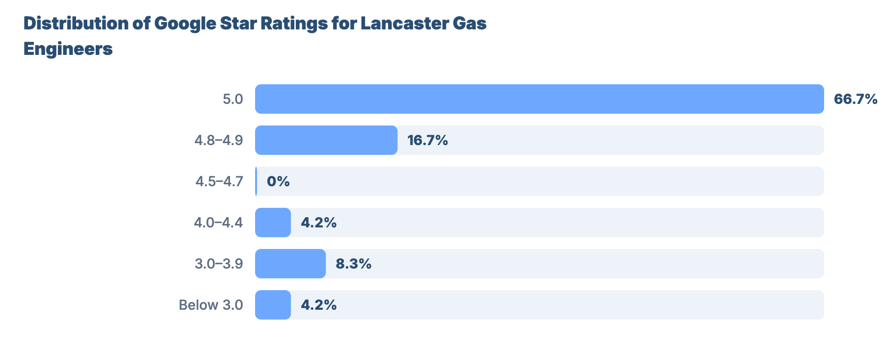 SEO for Plumbers and Gas Engineers in Lancaster: Market Analysis & GBP Benchmark 10 - VisiLocali Distribution of Google Star Ratings for Lancaster Gas Engineers