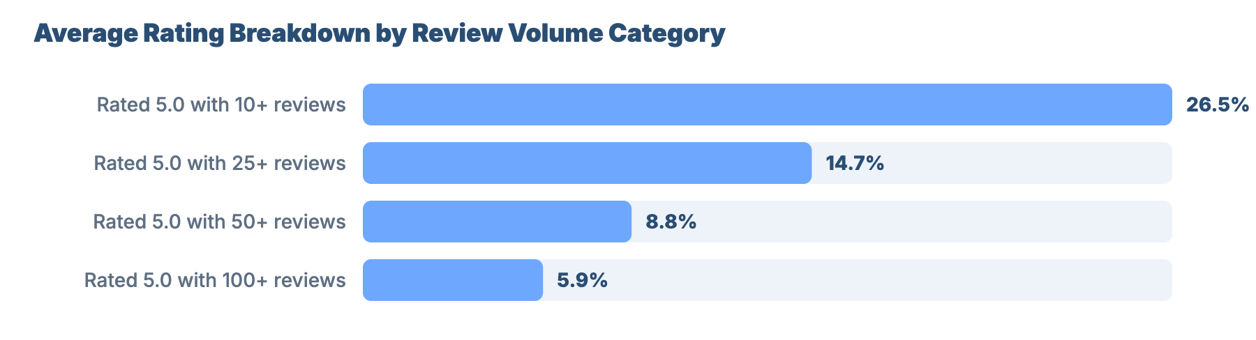 SEO for Plumbers and Gas Engineers in Lancaster: Market Analysis & GBP Benchmark 12 - VisiLocali Average Rating Breakdown by Review Volume Category
