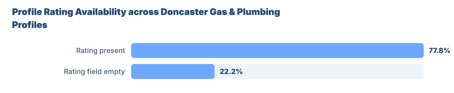 SEO for Plumbers and Gas Engineers in Doncaster: Local Market Analysis 7 - VisiLocali Profile Rating Availability across Doncaster Gas & Plumbing Profiles