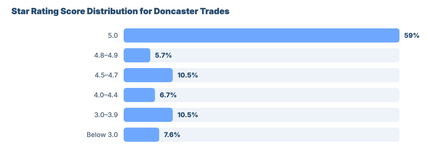 SEO for Plumbers and Gas Engineers in Doncaster: Local Market Analysis 8 - VisiLocali Star Rating Score Distribution for Doncaster Trades