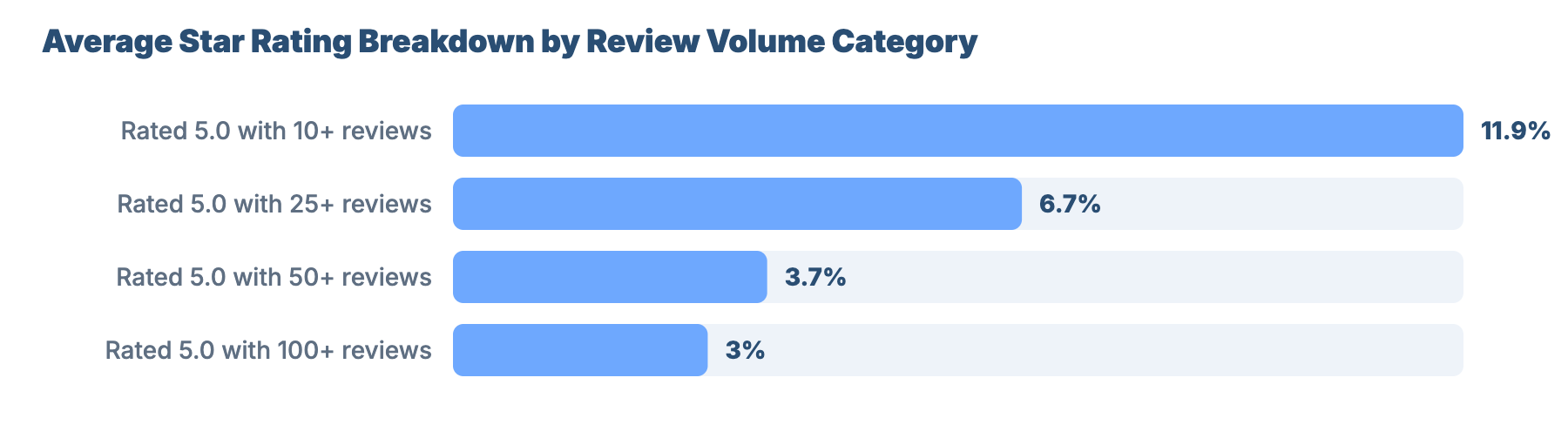 SEO for Plumbers and Gas Engineers in Doncaster: Local Market Analysis 10 - VisiLocali Average Star Rating Breakdown by Review Volume Category