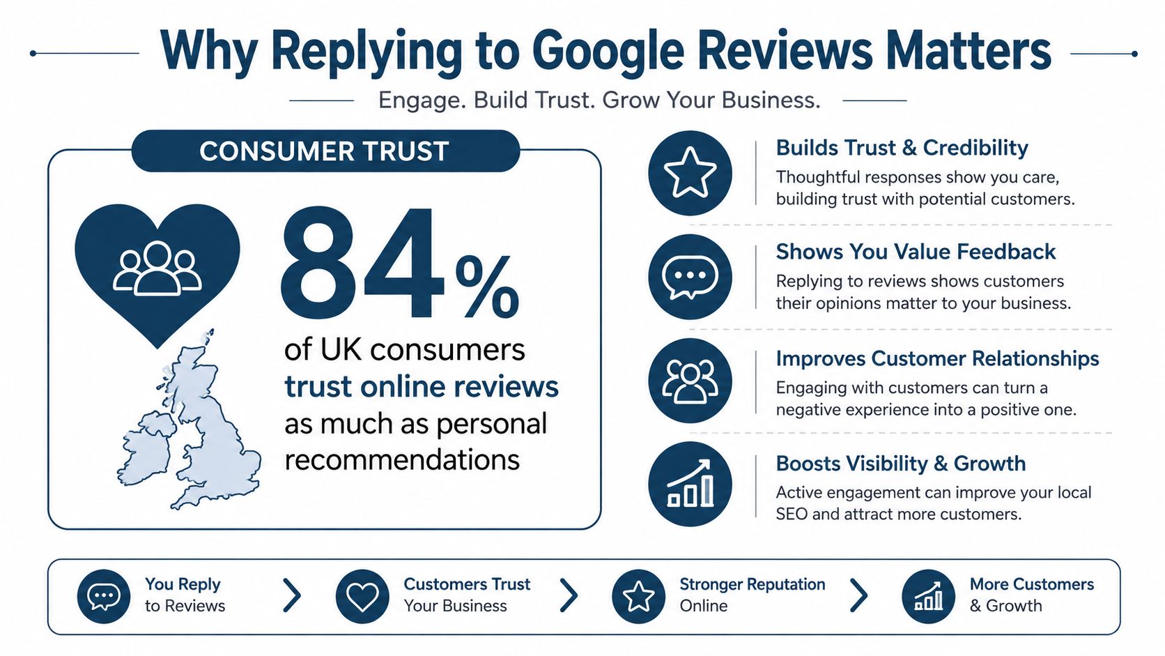 How Do I Reply to a Google Review: UK Guide 2026 1 - VisiLocali An infographic titled Why Replying to Google Reviews Matters, illustrating how engagement builds business trust and growth.