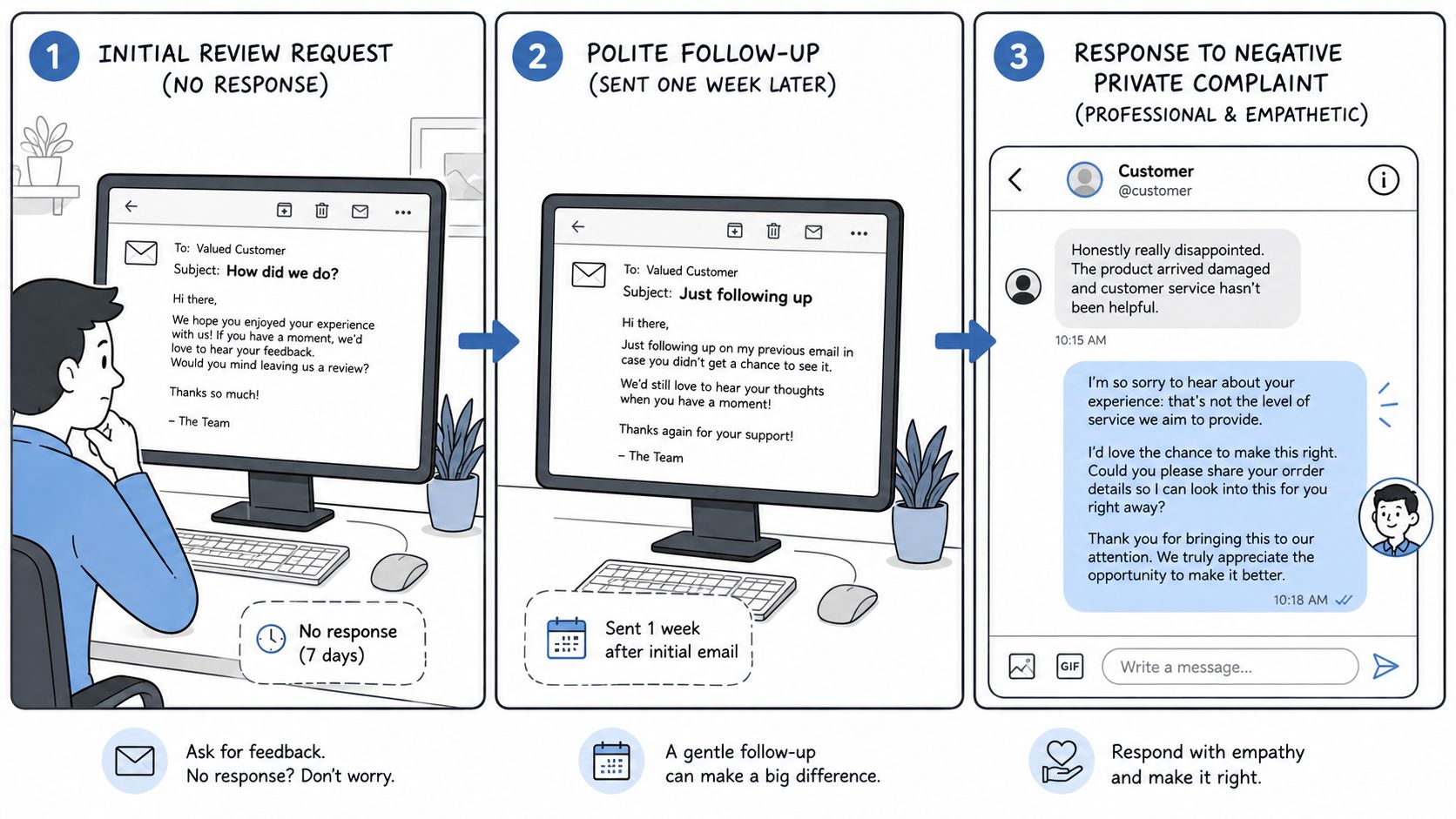 How to Ask for a Review That Actually Works 4 - VisiLocali A three-step infographic illustrating how to request customer reviews and handle feedback professionally through email follow-ups.