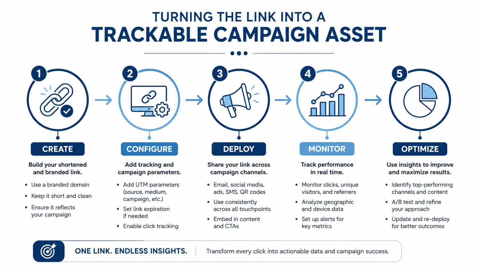 How to Get Google Reviews Link for Your Business 2 - VisiLocali A five-step infographic showing how to create, configure, deploy, monitor, and optimize trackable campaign links for marketing.