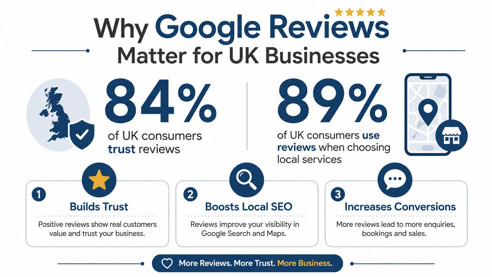 How to Get More Google Reviews: UK Guide 2026 1 - VisiLocali An infographic detailing why Google reviews are important for UK businesses, highlighting trust and local SEO benefits.