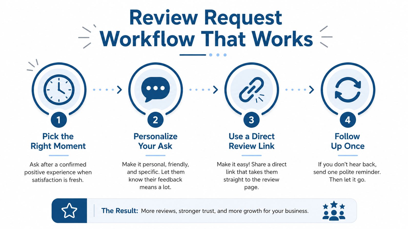 How to Get More Google Reviews: UK Guide 2026 2 - VisiLocali A four-step infographic illustrating a workflow to effectively request customer reviews for business growth.