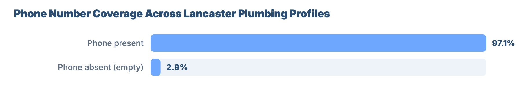 SEO for Plumbers and Gas Engineers in Lancaster: Market Analysis & GBP Benchmark 5 - VisiLocali Phone Number Coverage Across Lancaster Plumbing Profiles
