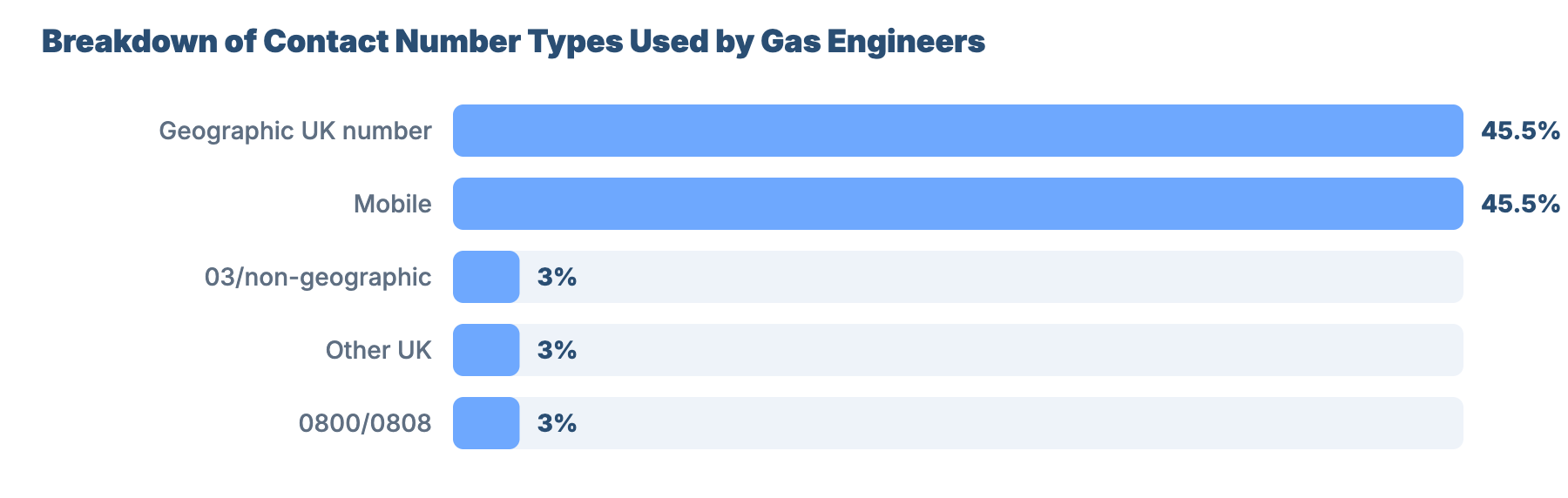 SEO for Plumbers and Gas Engineers in Lancaster: Market Analysis & GBP Benchmark 6 - VisiLocali Breakdown of Contact Number Types Used by Gas Engineers
