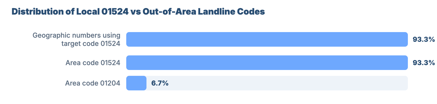 SEO for Plumbers and Gas Engineers in Lancaster: Market Analysis & GBP Benchmark 7 - VisiLocali Distribution of Local 01524 vs Out-of-Area Landline Codes