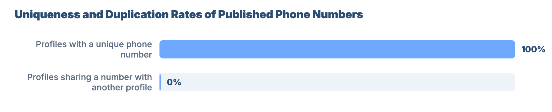 SEO for Plumbers and Gas Engineers in Lancaster: Market Analysis & GBP Benchmark 8 - VisiLocali Uniqueness and Duplication Rates of Published Phone Numbers