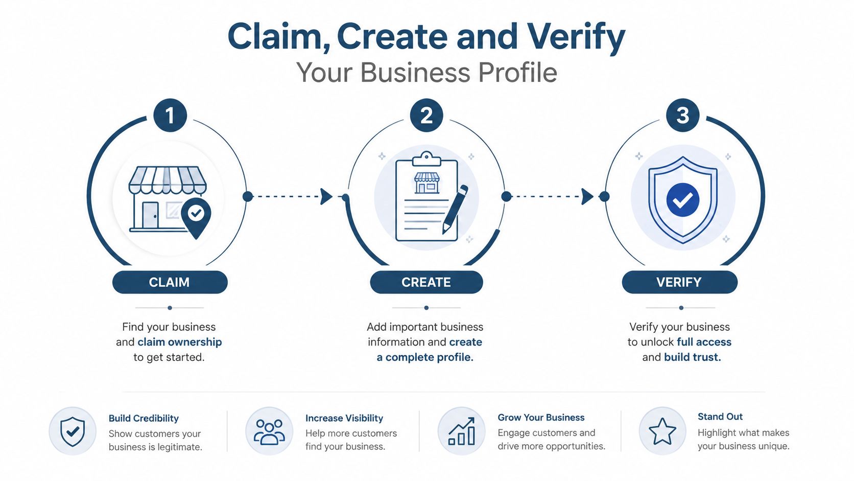 How to List Business on Google Maps: A 2026 Guide 2 - VisiLocali A three-step infographic showing how to claim, create, and verify a business profile to increase visibility.