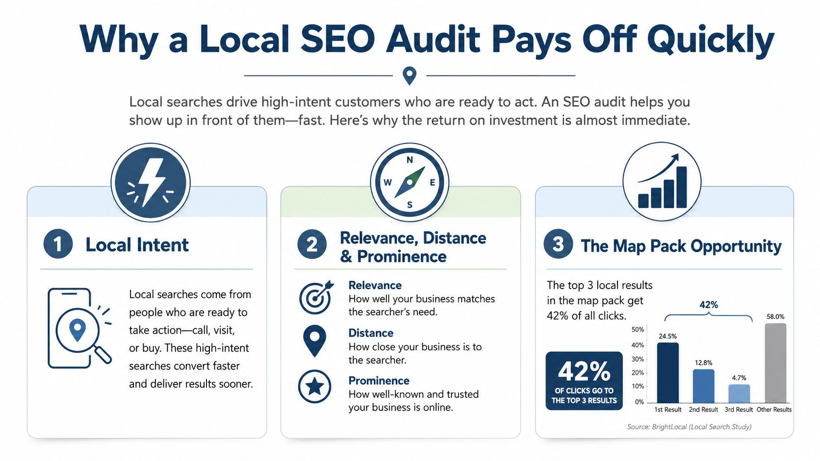 Local SEO Audit That Wins More Map Pack Customers 1 - VisiLocali An infographic titled Why a Local SEO Audit Pays Off Quickly explaining local search benefits and statistics.
