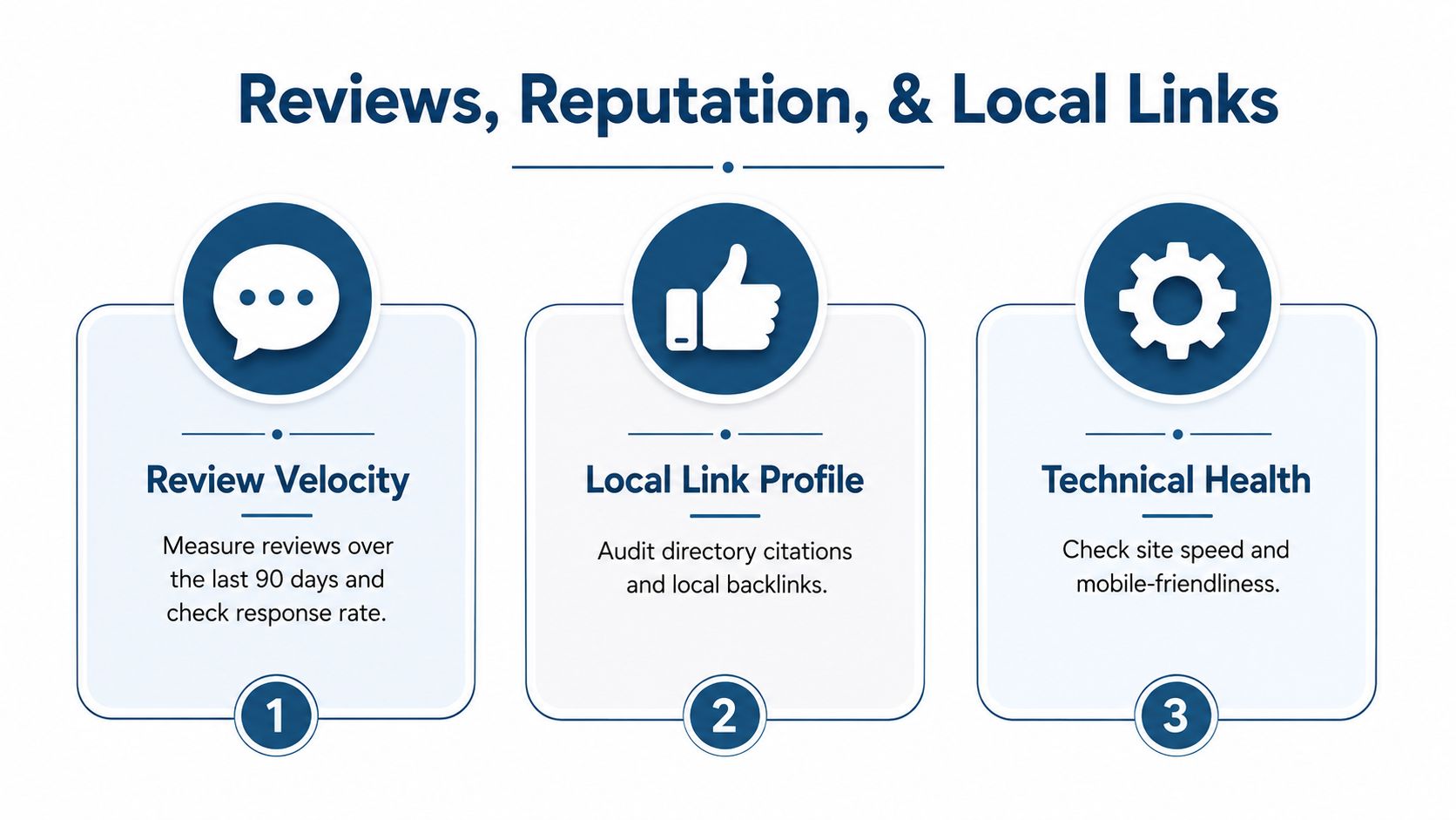 Local SEO Audit That Wins More Map Pack Customers 4 - VisiLocali A diagram outlining three steps for local SEO: review velocity, local link profile, and technical health.