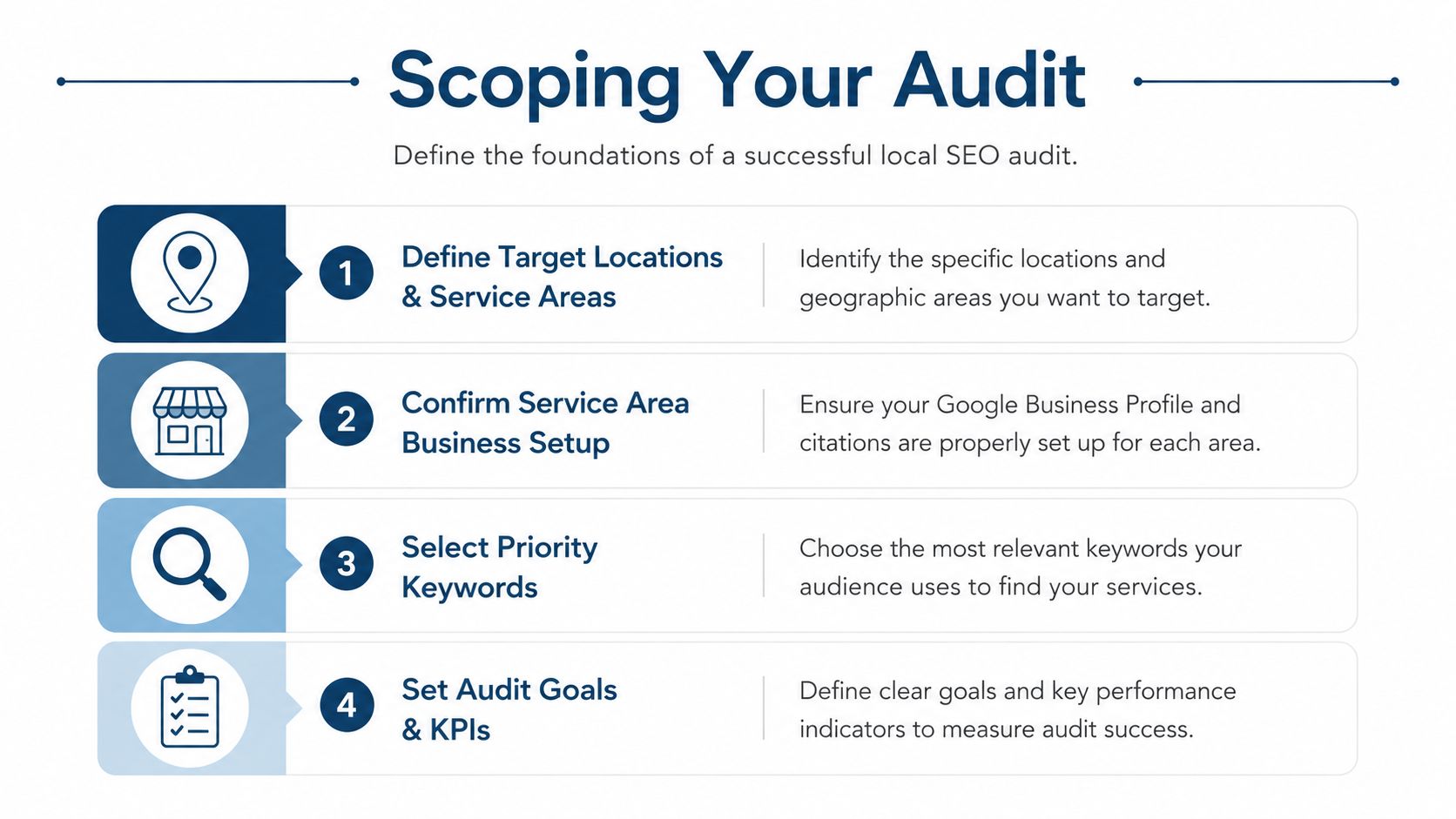 Local SEO Audit That Wins More Map Pack Customers 2 - VisiLocali A four step infographic illustrating the essential foundations for conducting a successful local SEO audit.