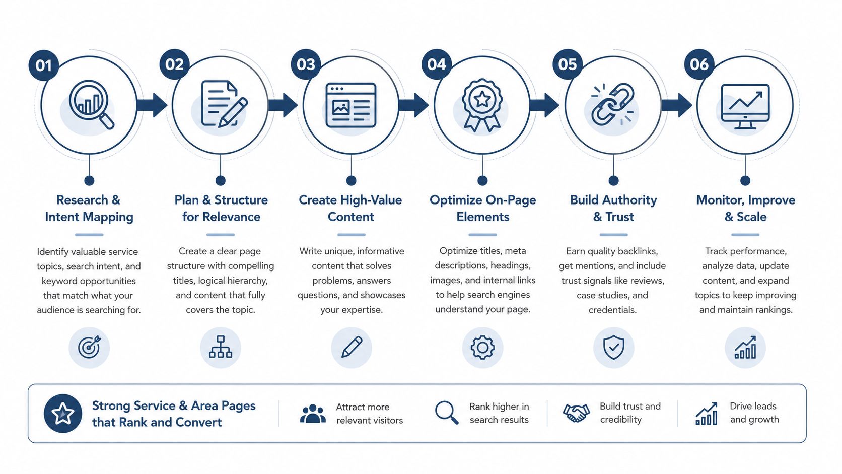 Local SEO for Service Area Businesses: A Practical Guide 3 - VisiLocali A six-step infographic detailing the process for creating effective SEO service and area pages for businesses.