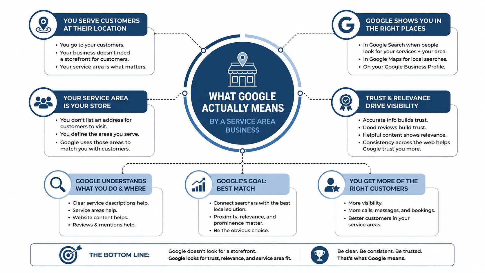 Local SEO for Service Area Businesses: A Practical Guide 1 - VisiLocali A diagram explaining Google service area business optimization strategies for local businesses to improve online visibility.