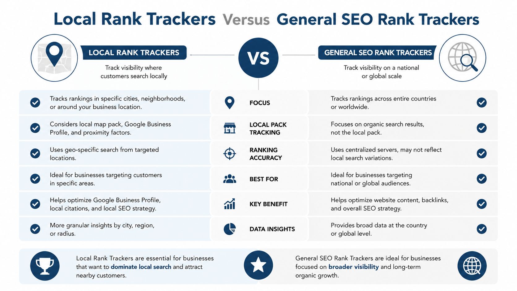 Local SEO Rank Tracker: A Guide to Map Rankings 3 - VisiLocali A comparison infographic between local rank trackers and general SEO rank trackers focusing on key differences.