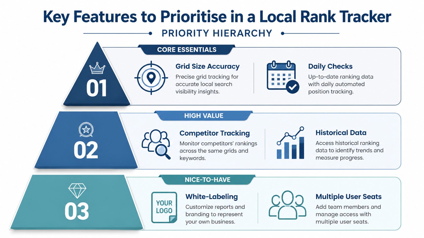 Local SEO Rank Tracker: A Guide to Map Rankings 1 - VisiLocali A hierarchical infographic titled Key Features to Prioritise in a Local Rank Tracker, categorized into three priority levels.