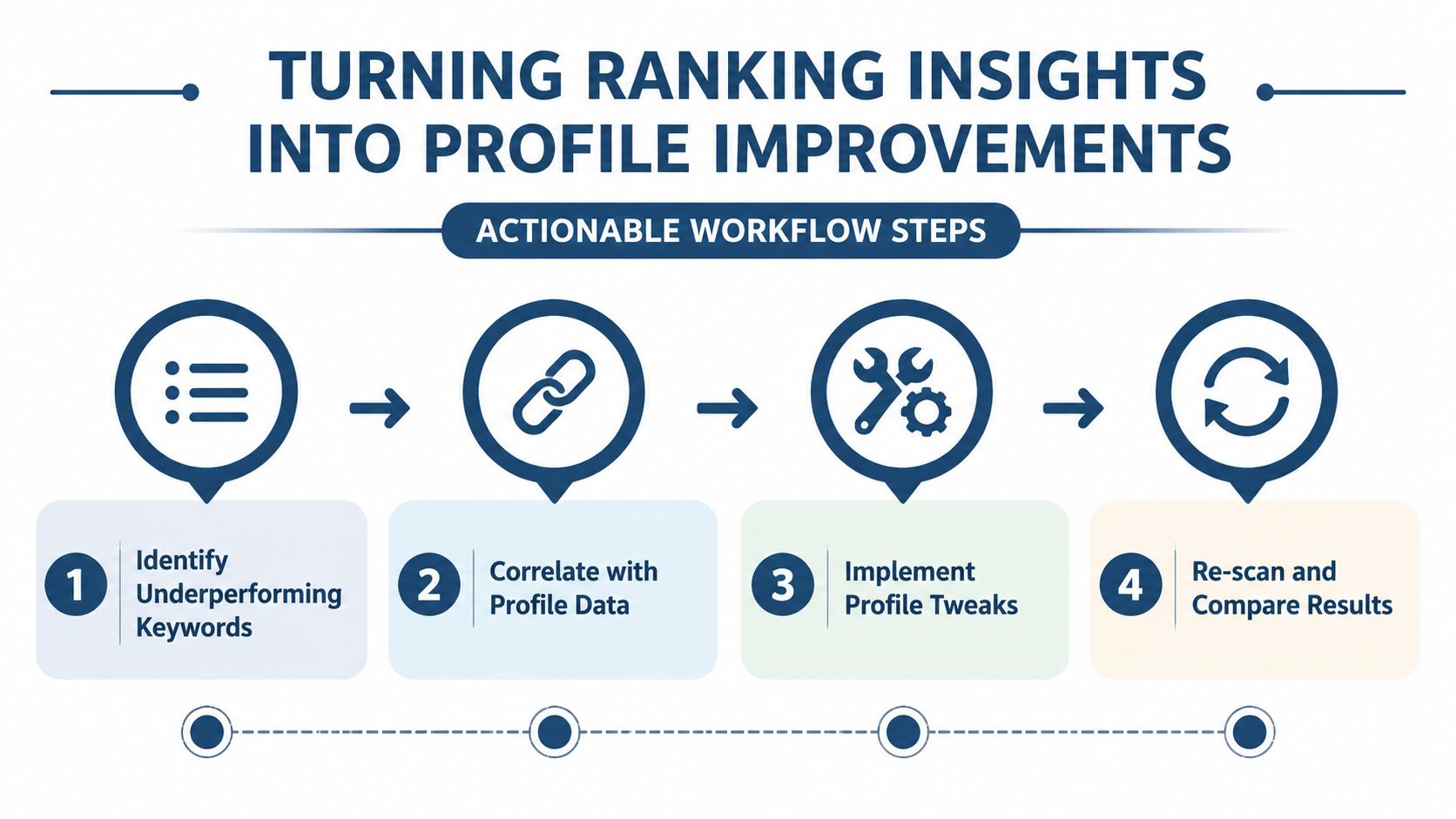 Local SEO Rank Tracker: A Guide to Map Rankings 4 - VisiLocali A four-step infographic illustrating a workflow to turn ranking insights into actionable local SEO profile improvements.