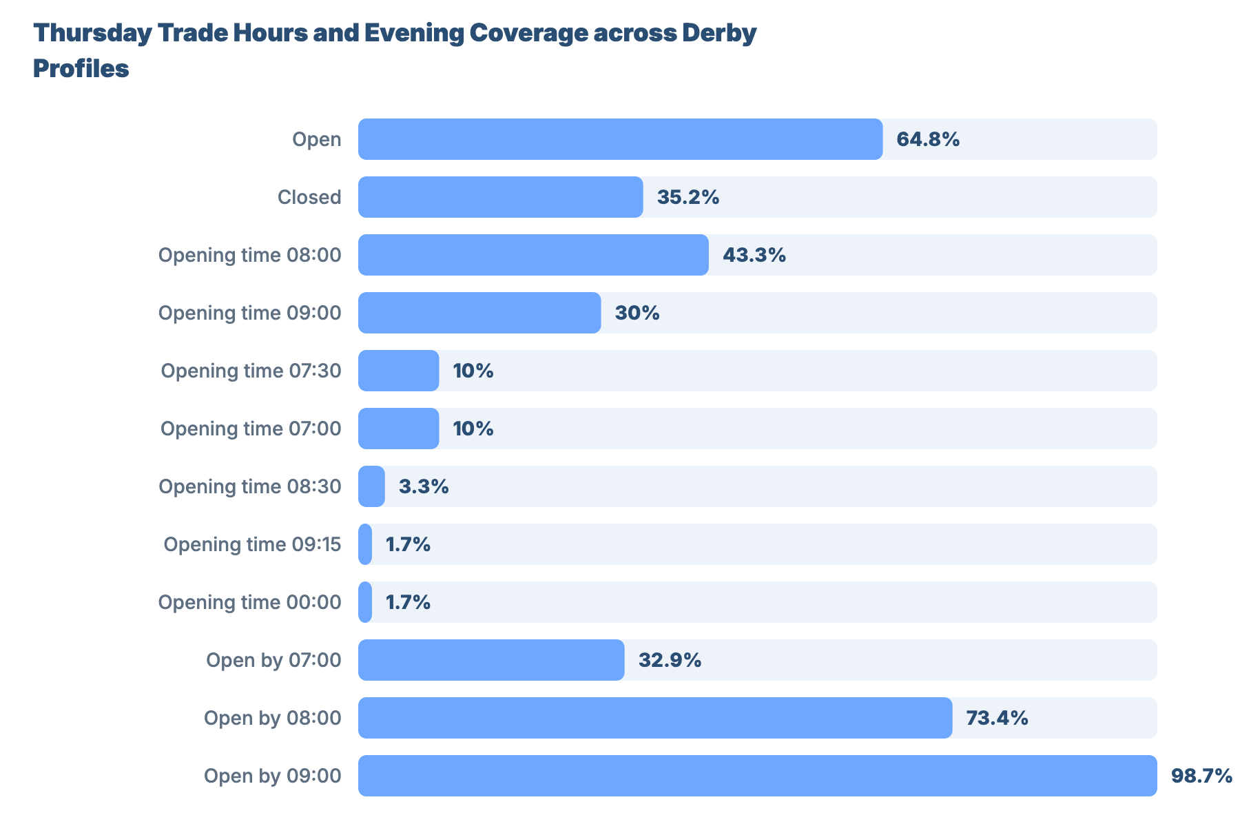 SEO for Plumbers and Gas Engineers in Derby: GBP Competitor Benchmarks & Data Analysis 24 - VisiLocali Thursday Trade Hours and Evening Coverage across Derby Profiles