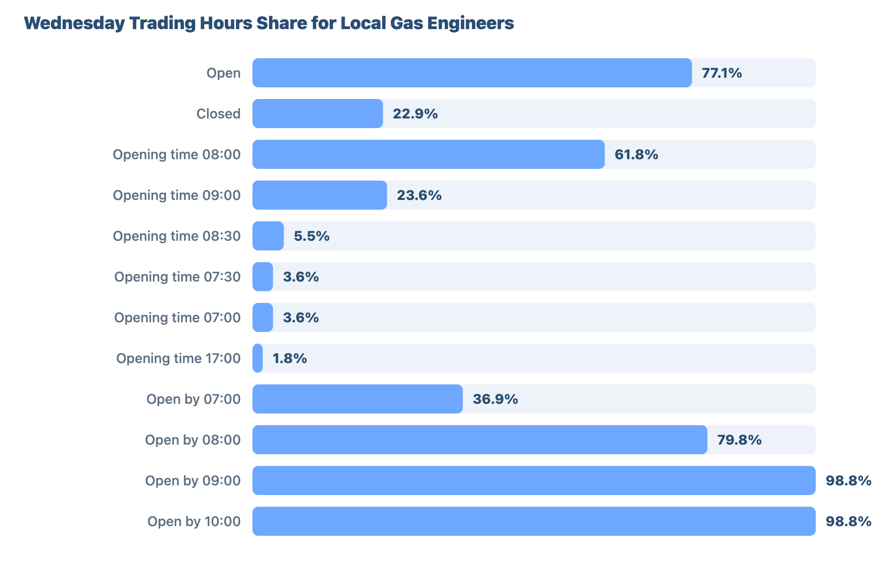 SEO for Plumbers and Gas Engineers Milton Keynes 23 - VisiLocali Wednesday Trading Hours Share for Local Gas Engineers