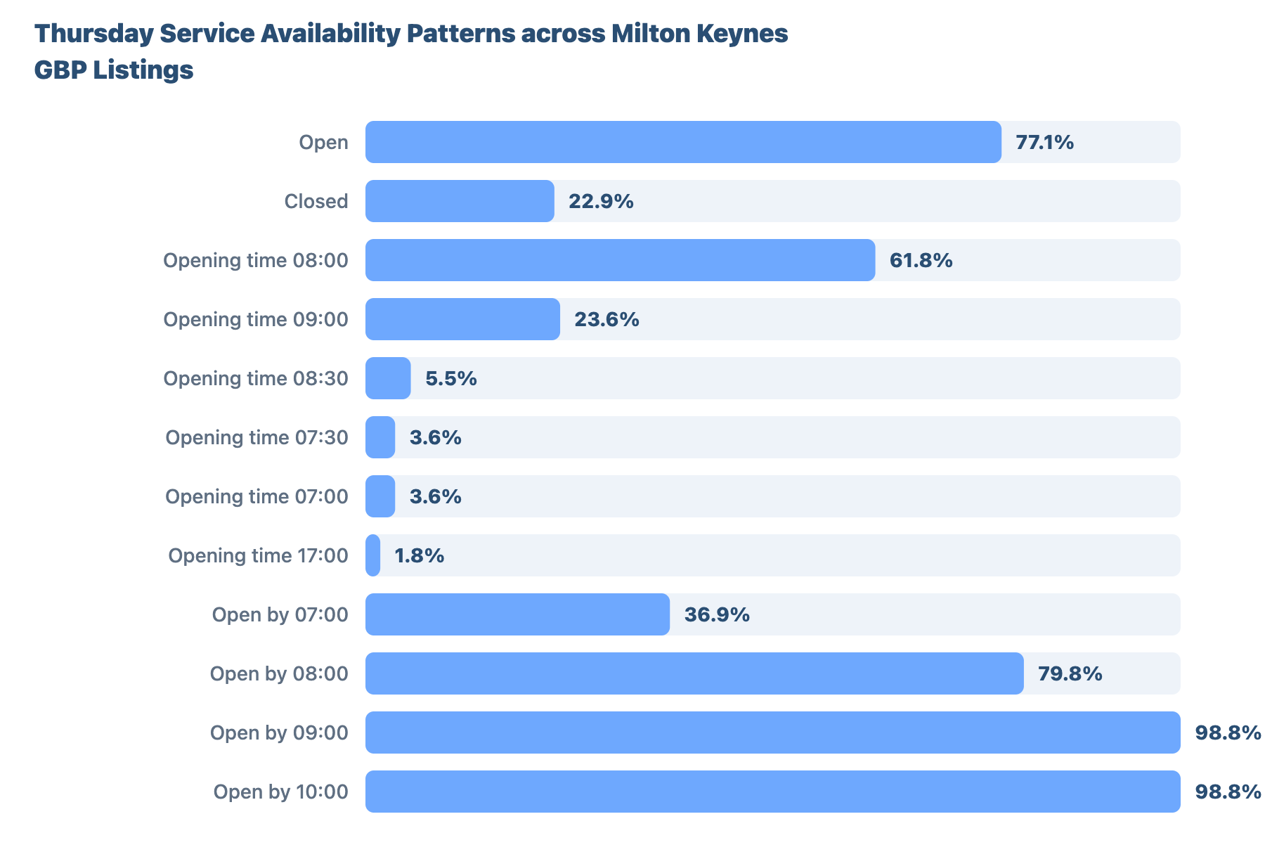 SEO for Plumbers and Gas Engineers Milton Keynes 24 - VisiLocali Thursday Service Availability Patterns across Milton Keynes GBP Listings