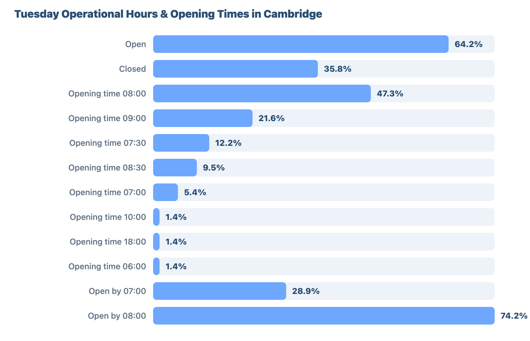 SEO for Plumbers and Gas Engineers in Cambridge: A Data-Driven Study 22 - VisiLocali Tuesday Operational Hours & Opening Times in Cambridge