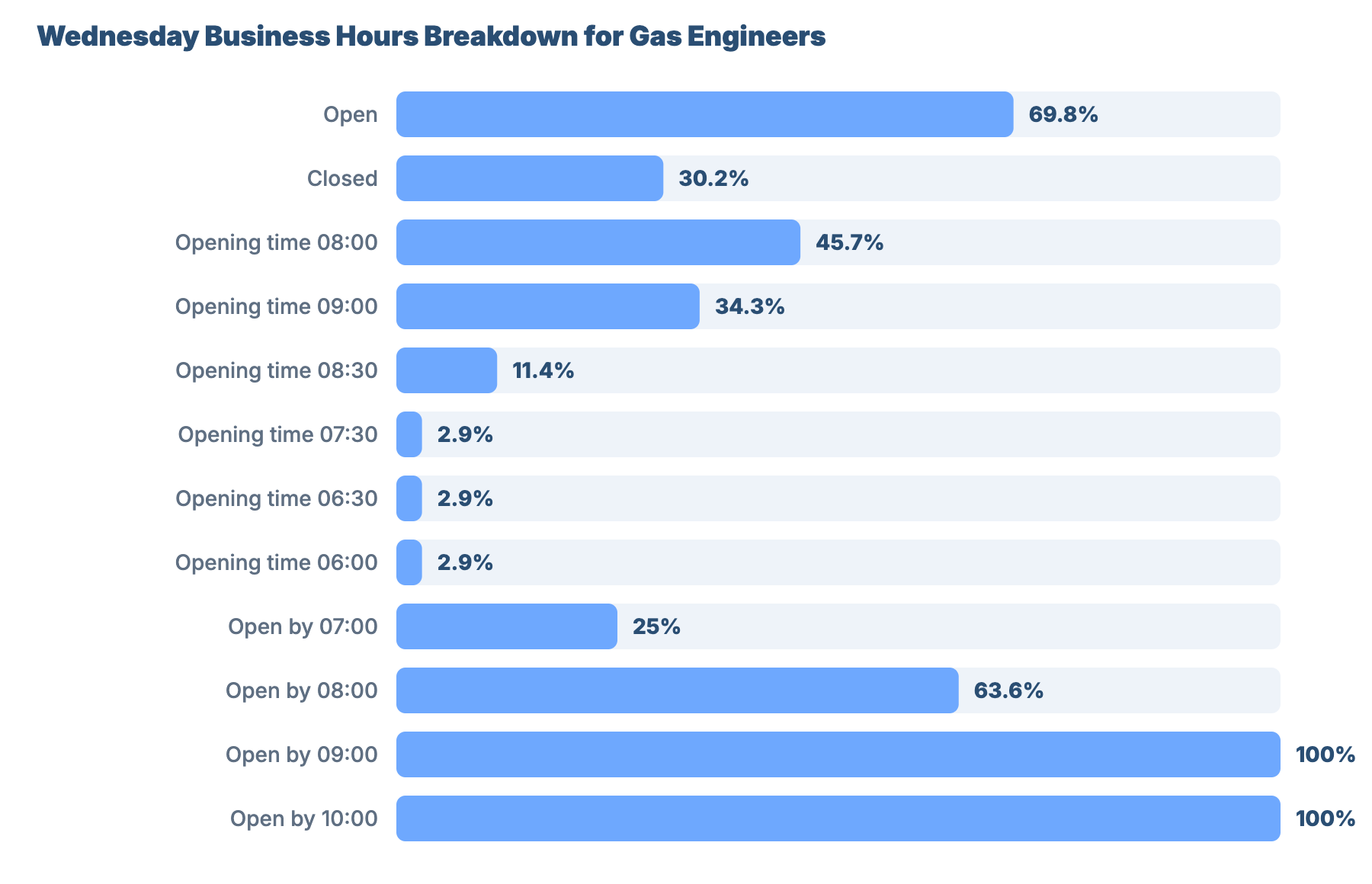 SEO for Plumbers and Gas Engineers in Gloucester 21 - VisiLocali Wednesday Business Hours Breakdown for Gas Engineers