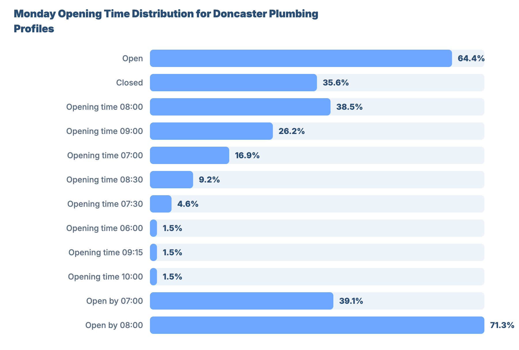 SEO for Plumbers and Gas Engineers in Doncaster: Local Market Analysis 19 - VisiLocali Monday Opening Time Distribution for Doncaster Plumbing Profiles