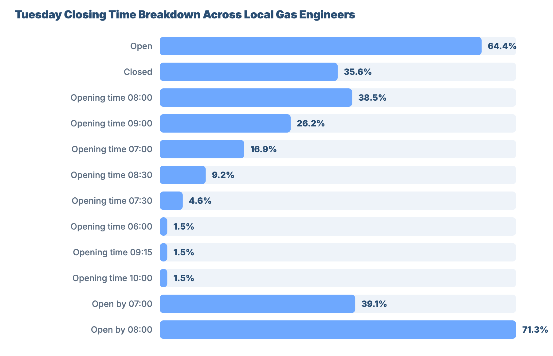 SEO for Plumbers and Gas Engineers in Doncaster: Local Market Analysis 20 - VisiLocali Tuesday Closing Time Breakdown Across Local Gas Engineers
