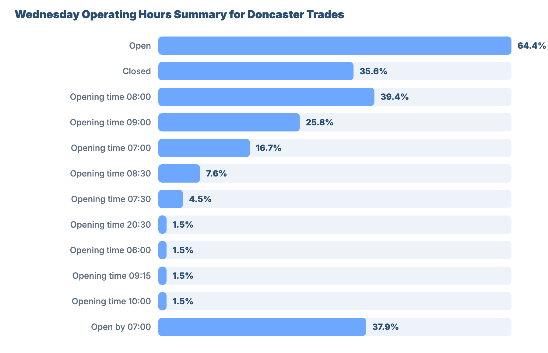 SEO for Plumbers and Gas Engineers in Doncaster: Local Market Analysis 21 - VisiLocali Wednesday Operating Hours Summary for Doncaster Trades