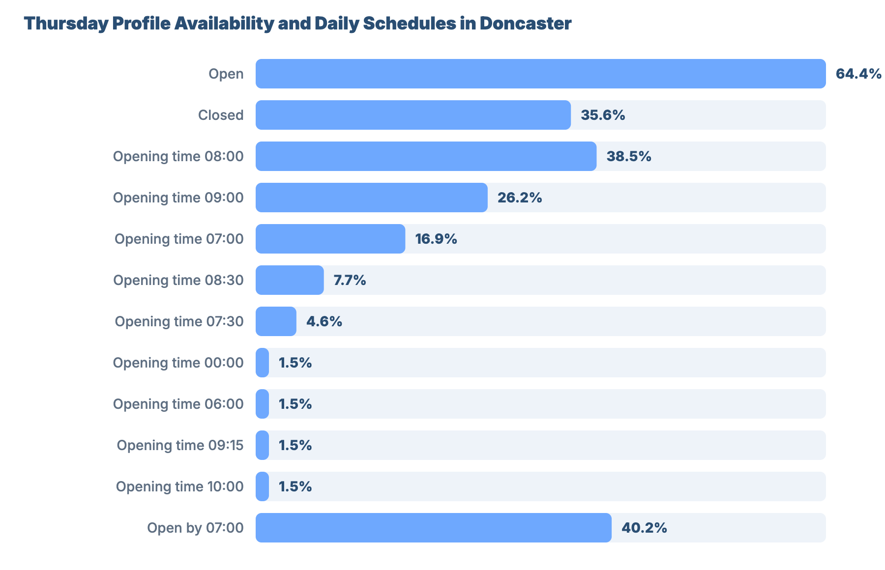 SEO for Plumbers and Gas Engineers in Doncaster: Local Market Analysis 22 - VisiLocali Thursday Profile Availability and Daily Schedules in Doncaster
