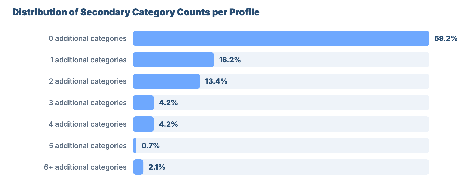 SEO for Plumbers and Gas Engineers in Colchester: Benchmarks & Research 29 - VisiLocali Distribution of Secondary Category Counts per Profile