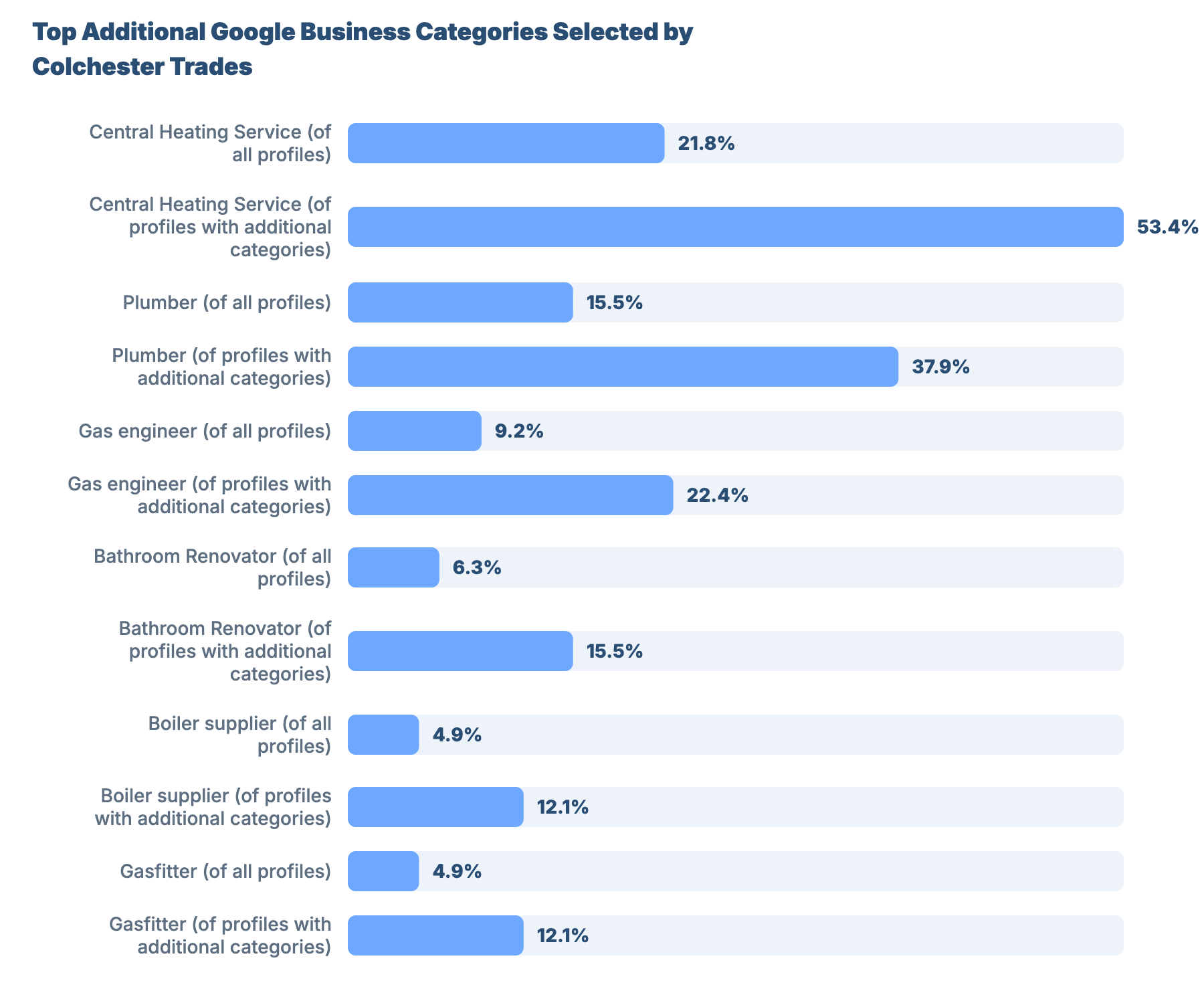 SEO for Plumbers and Gas Engineers in Colchester: Benchmarks & Research 30 - VisiLocali Top Additional Google Business Categories Selected by Colchester Trades
