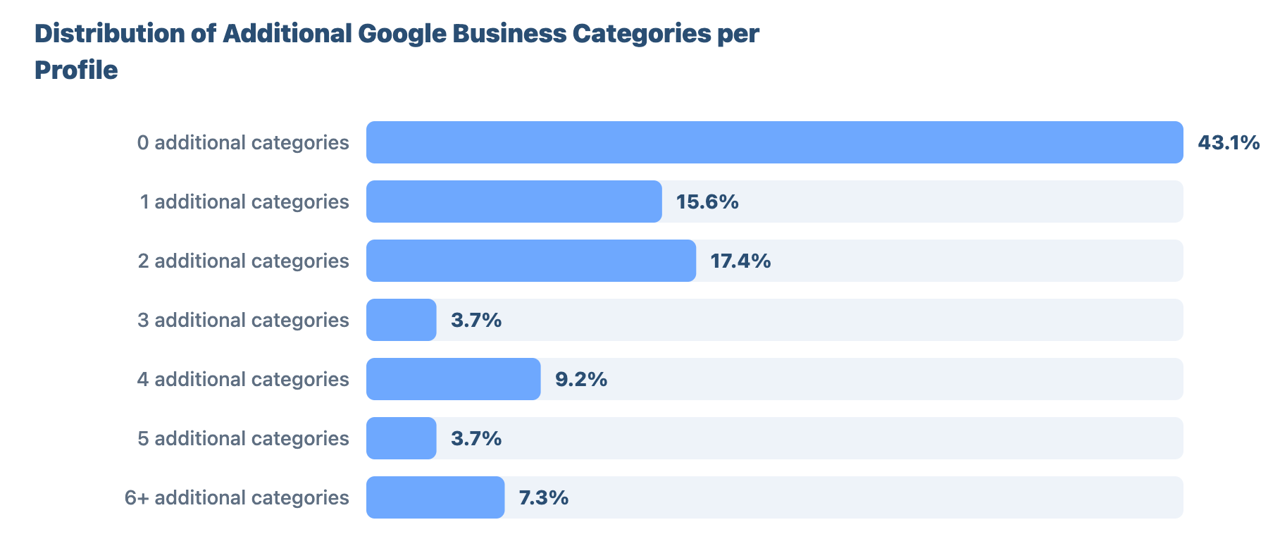 SEO for Plumbers and Gas Engineers Milton Keynes 31 - VisiLocali Distribution of Additional Google Business Categories per Profile
