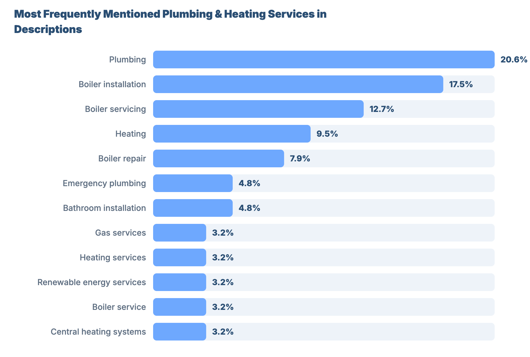 SEO for Plumbers and Gas Engineers in Gloucester 35 - VisiLocali Most Frequently Mentioned Plumbing & Heating Services in Descriptions