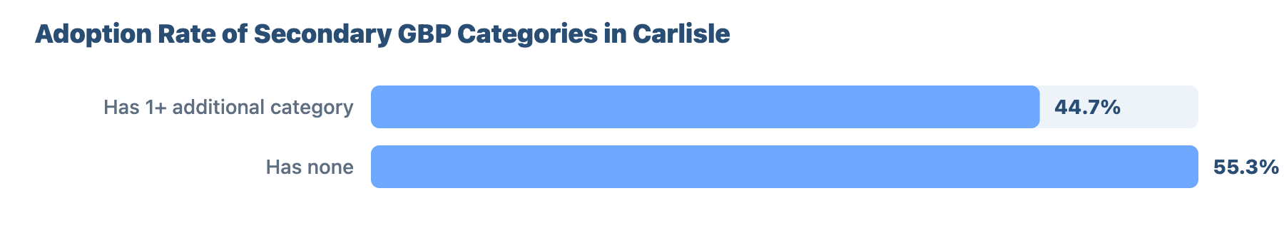 Local SEO for Plumbers and Gas Engineers in Carlisle: Research & Benchmark Report 30 - VisiLocali Adoption Rate of Secondary GBP Categories in Carlisle