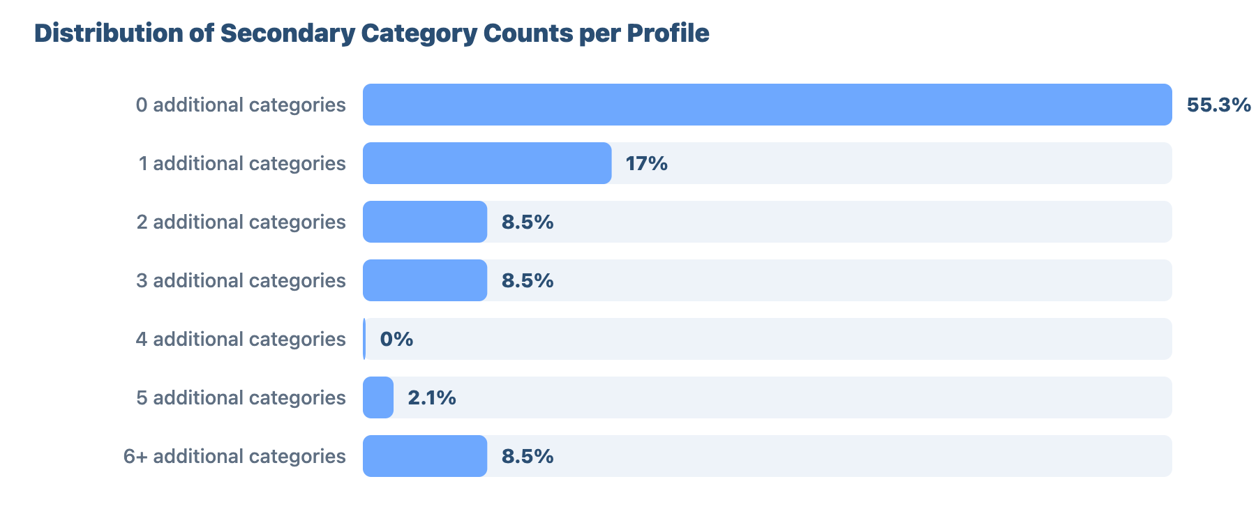 Local SEO for Plumbers and Gas Engineers in Carlisle: Research & Benchmark Report 31 - VisiLocali Distribution of Secondary Category Counts per Profile