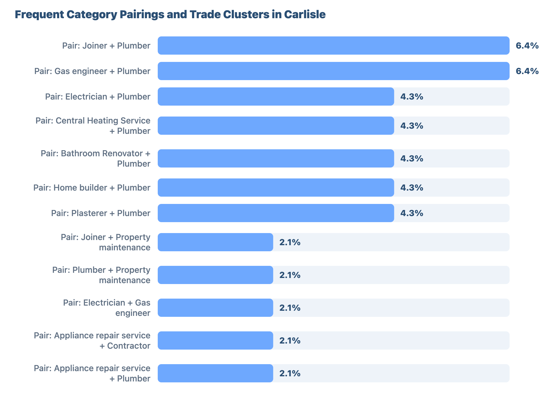 Local SEO for Plumbers and Gas Engineers in Carlisle: Research & Benchmark Report 33 - VisiLocali Frequent Category Pairings and Trade Clusters in Carlisle