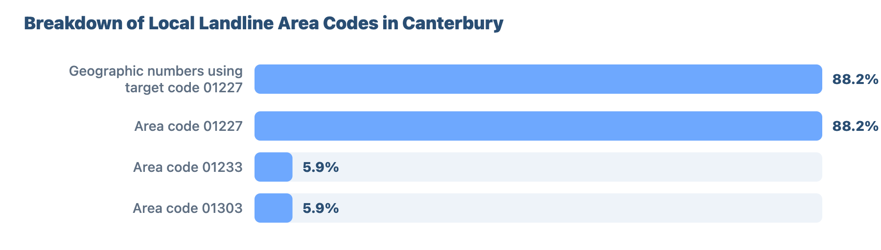 SEO for Plumbers and Gas Engineers in Canterbury 7 - VisiLocali Breakdown of Local Landline Area Codes in Canterbury