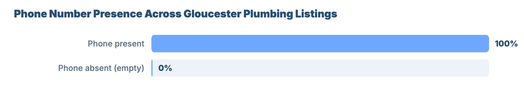 SEO for Plumbers and Gas Engineers in Gloucester 5 - VisiLocali Phone Number Presence Across Gloucester Plumbing Listings