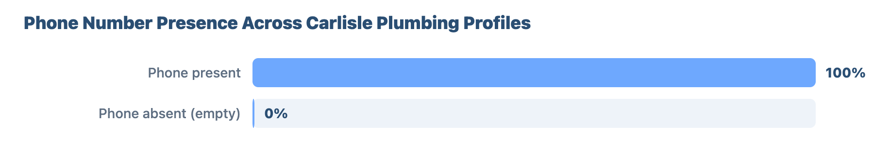 Local SEO for Plumbers and Gas Engineers in Carlisle: Research & Benchmark Report 5 - VisiLocali Phone Number Presence Across Carlisle Plumbing Profiles