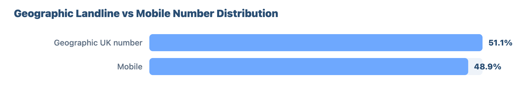 Local SEO for Plumbers and Gas Engineers in Carlisle: Research & Benchmark Report 6 - VisiLocali Geographic Landline vs Mobile Number Distribution