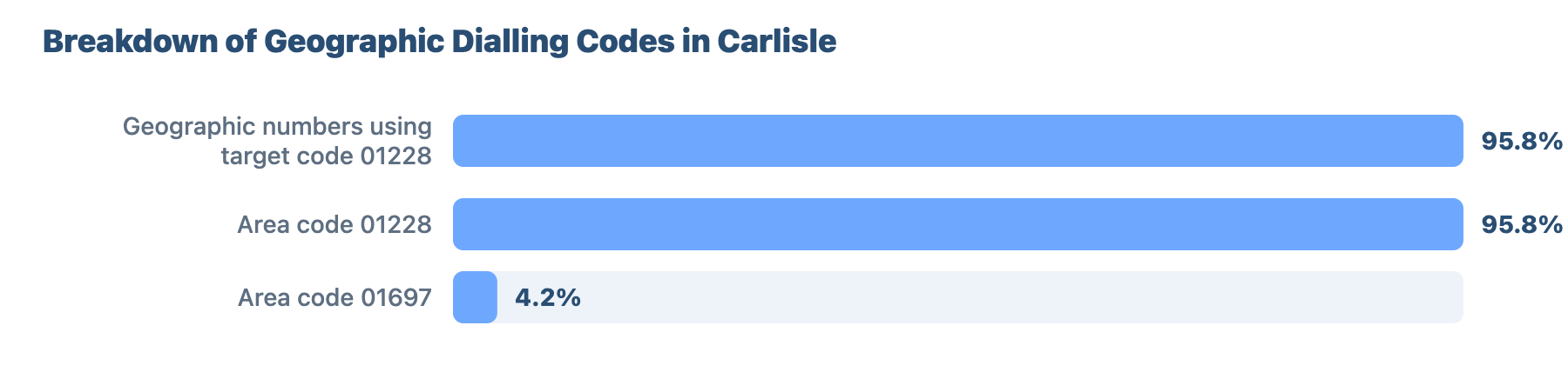 Local SEO for Plumbers and Gas Engineers in Carlisle: Research & Benchmark Report 7 - VisiLocali Breakdown of Geographic Dialling Codes in Carlisle