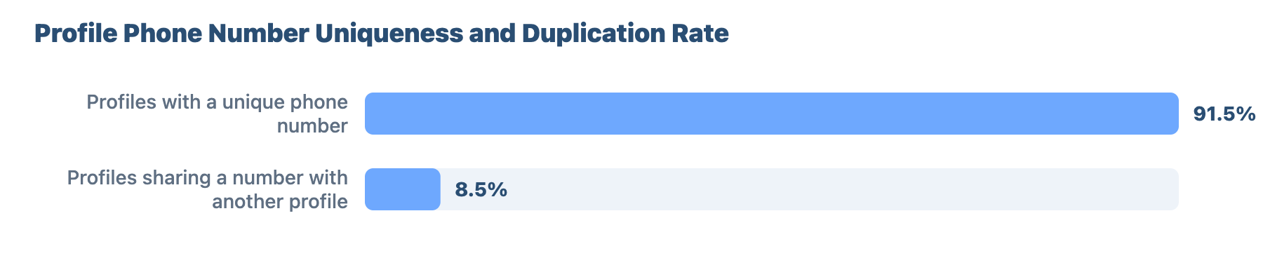 Local SEO for Plumbers and Gas Engineers in Carlisle: Research & Benchmark Report 8 - VisiLocali Profile Phone Number Uniqueness and Duplication Rate