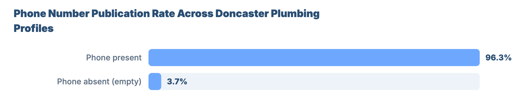 SEO for Plumbers and Gas Engineers in Doncaster: Local Market Analysis 5 - VisiLocali Phone Number Publication Rate Across Doncaster Plumbing Profiles