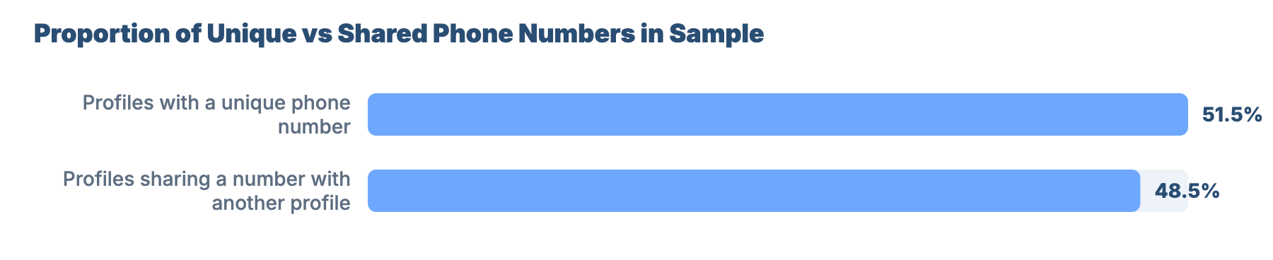 SEO for Plumbers and Gas Engineers in Doncaster: Local Market Analysis 6 - VisiLocali Proportion of Unique vs Shared Phone Numbers in Sample