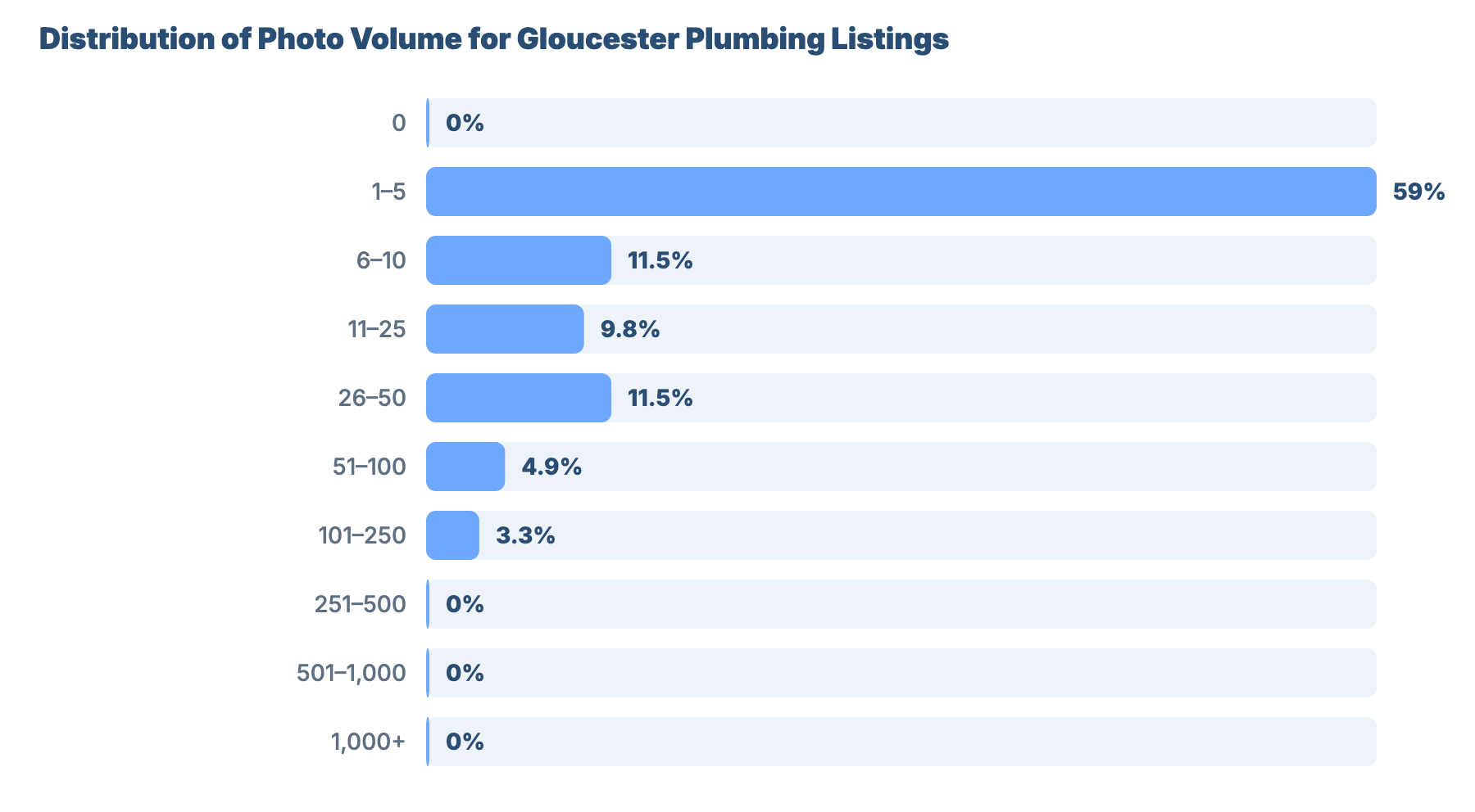 SEO for Plumbers and Gas Engineers in Gloucester 26 - VisiLocali Distribution of Photo Volume for Gloucester Plumbing Listings