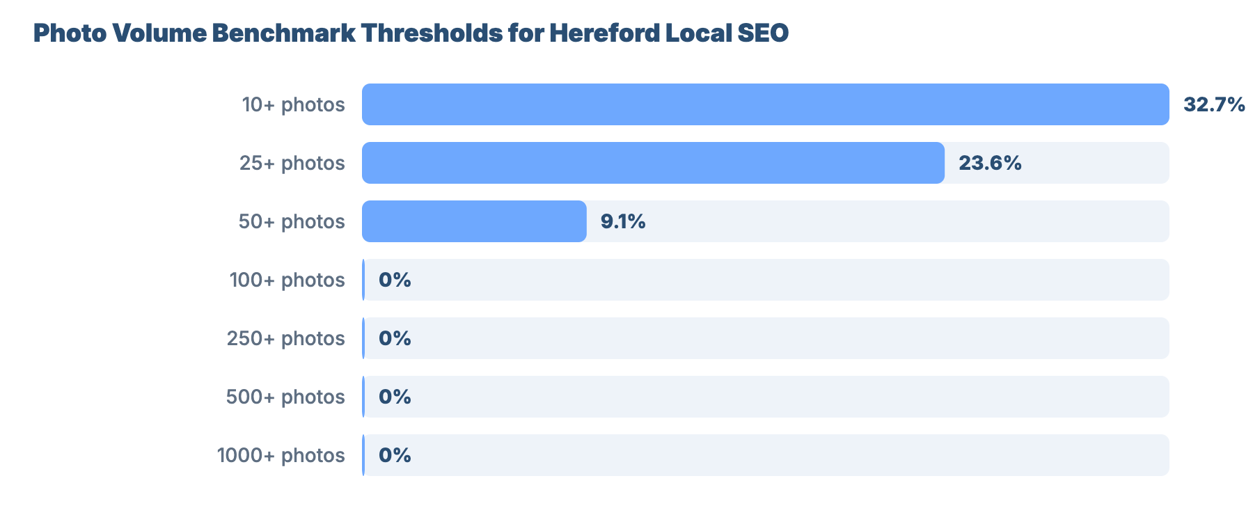 SEO for Plumbers and Gas Engineers in Hereford: Benchmark Report 27 - VisiLocali Photo Volume Benchmark Thresholds for Hereford Local SEO