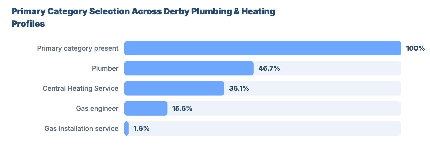 SEO for Plumbers and Gas Engineers in Derby: GBP Competitor Benchmarks & Data Analysis 38 - VisiLocali Primary Category Selection Across Derby Plumbing & Heating Profiles